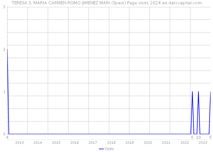 TERESA S. MARIA CARMEN ROMO JIMENEZ MARI (Spain) Page visits 2024 