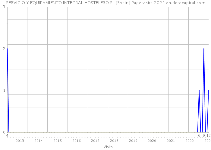 SERVICIO Y EQUIPAMIENTO INTEGRAL HOSTELERO SL (Spain) Page visits 2024 