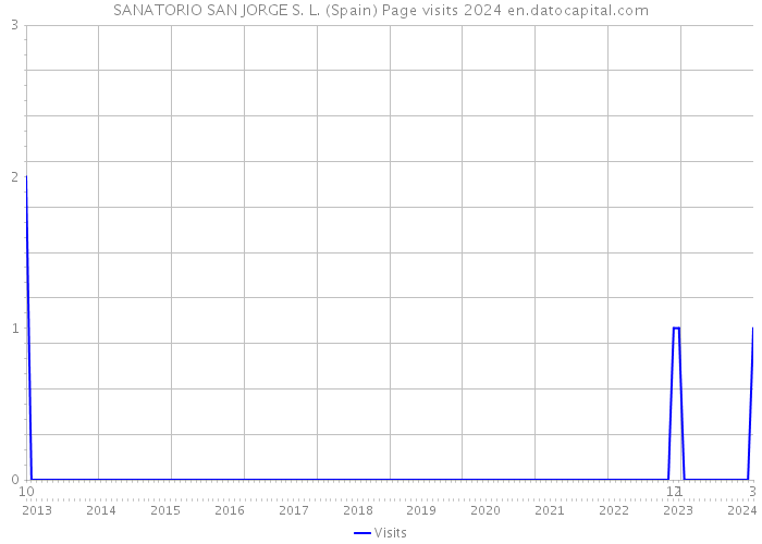 SANATORIO SAN JORGE S. L. (Spain) Page visits 2024 