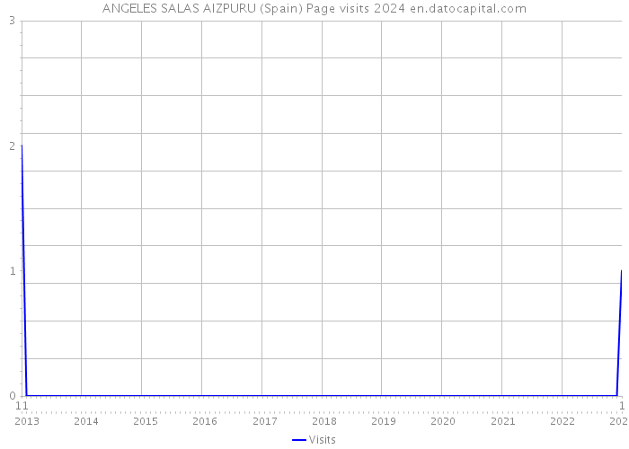 ANGELES SALAS AIZPURU (Spain) Page visits 2024 