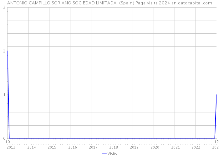 ANTONIO CAMPILLO SORIANO SOCIEDAD LIMITADA. (Spain) Page visits 2024 