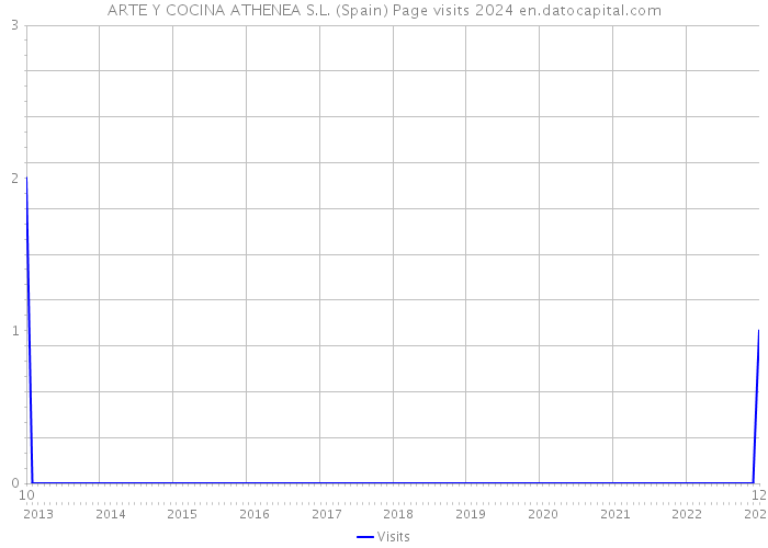 ARTE Y COCINA ATHENEA S.L. (Spain) Page visits 2024 