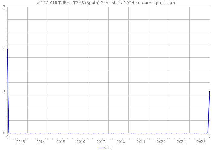 ASOC CULTURAL TRAS (Spain) Page visits 2024 