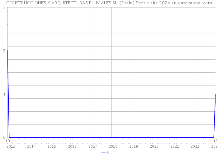 CONSTRUCCIONES Y ARQUITECTURAS PLUVIALES SL. (Spain) Page visits 2024 