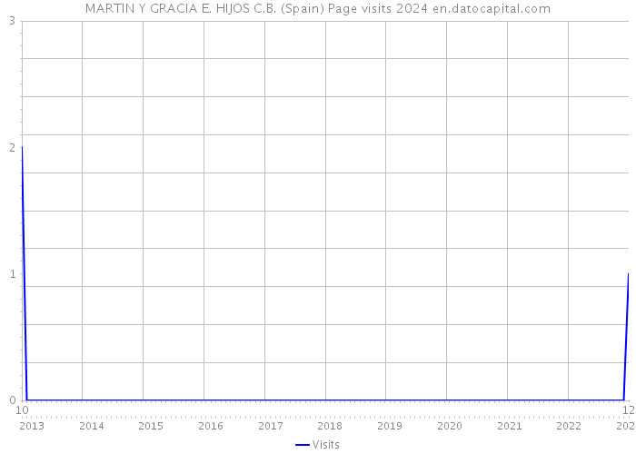 MARTIN Y GRACIA E. HIJOS C.B. (Spain) Page visits 2024 