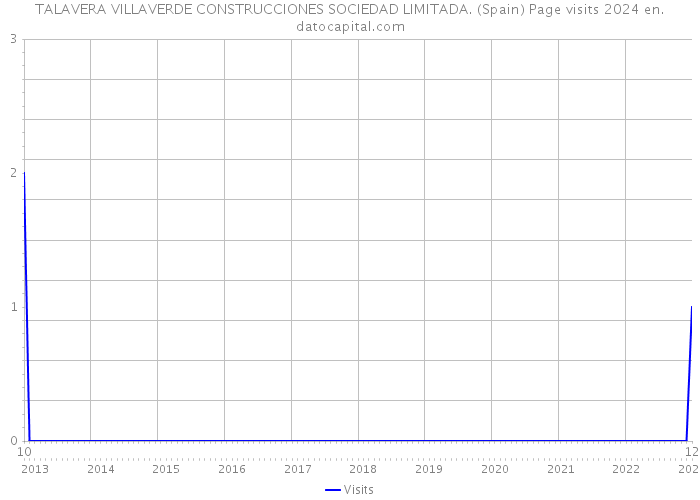 TALAVERA VILLAVERDE CONSTRUCCIONES SOCIEDAD LIMITADA. (Spain) Page visits 2024 