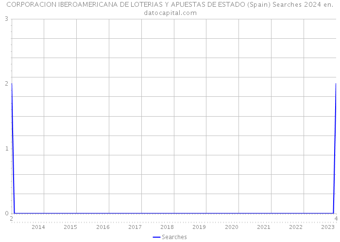 CORPORACION IBEROAMERICANA DE LOTERIAS Y APUESTAS DE ESTADO (Spain) Searches 2024 