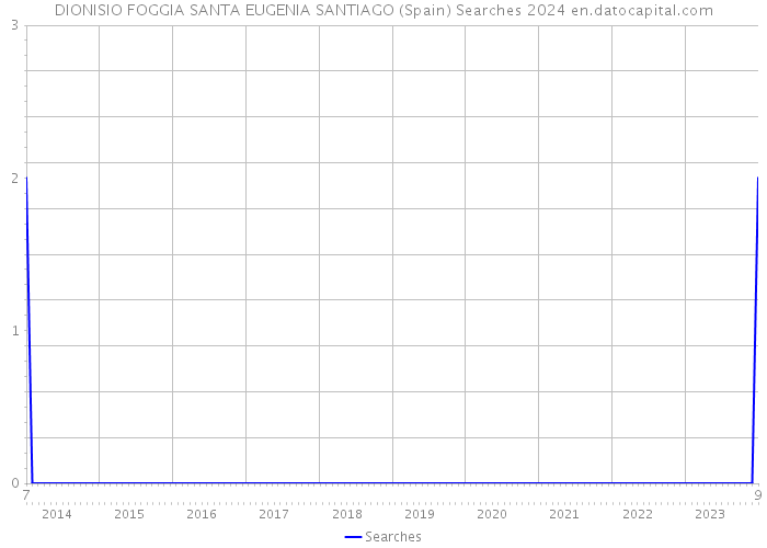 DIONISIO FOGGIA SANTA EUGENIA SANTIAGO (Spain) Searches 2024 