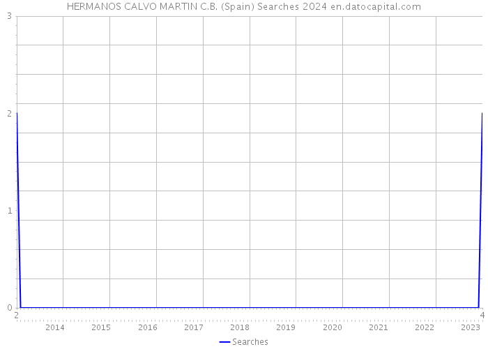 HERMANOS CALVO MARTIN C.B. (Spain) Searches 2024 