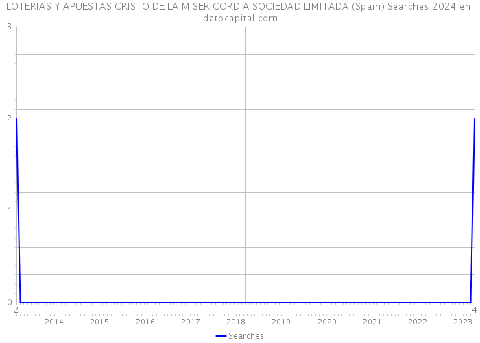 LOTERIAS Y APUESTAS CRISTO DE LA MISERICORDIA SOCIEDAD LIMITADA (Spain) Searches 2024 