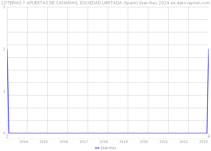 LOTERIAS Y APUESTAS DE CANARIAS, SOCIEDAD LIMITADA (Spain) Searches 2024 