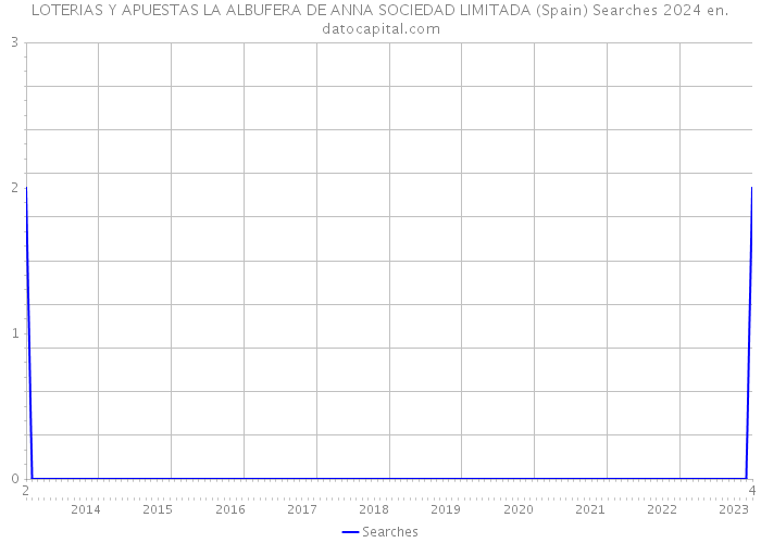LOTERIAS Y APUESTAS LA ALBUFERA DE ANNA SOCIEDAD LIMITADA (Spain) Searches 2024 