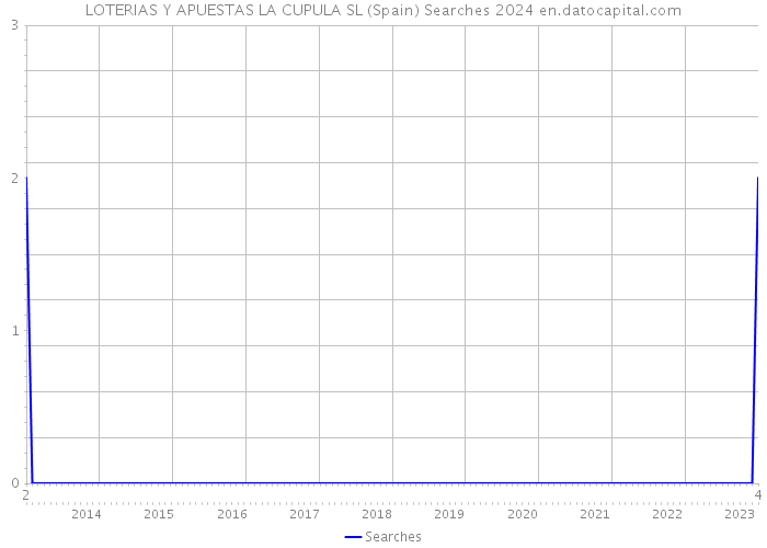 LOTERIAS Y APUESTAS LA CUPULA SL (Spain) Searches 2024 