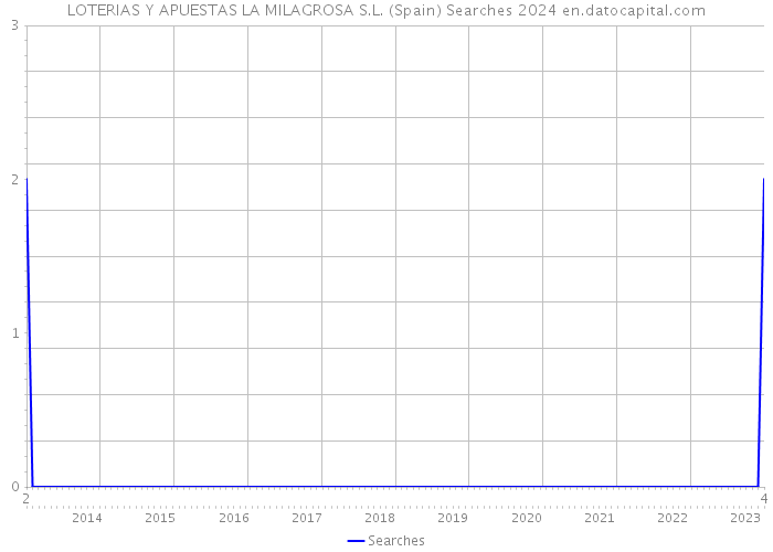 LOTERIAS Y APUESTAS LA MILAGROSA S.L. (Spain) Searches 2024 