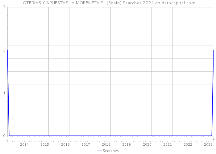 LOTERIAS Y APUESTAS LA MORENETA SL (Spain) Searches 2024 