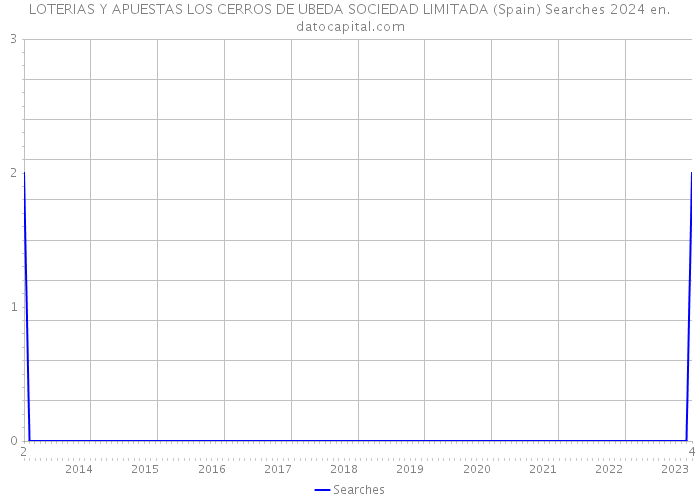 LOTERIAS Y APUESTAS LOS CERROS DE UBEDA SOCIEDAD LIMITADA (Spain) Searches 2024 