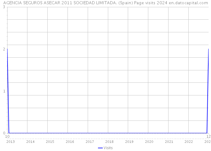 AGENCIA SEGUROS ASECAR 2011 SOCIEDAD LIMITADA. (Spain) Page visits 2024 