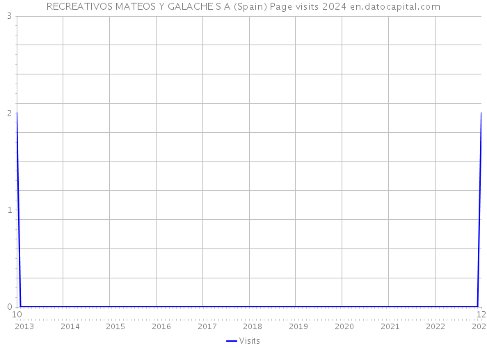 RECREATIVOS MATEOS Y GALACHE S A (Spain) Page visits 2024 