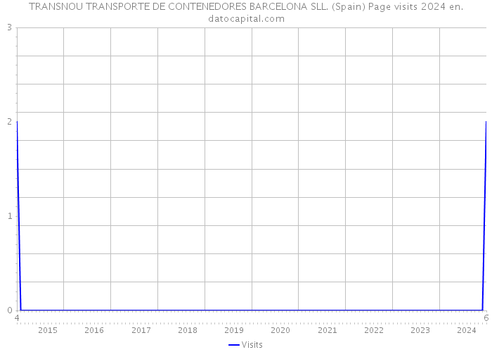 TRANSNOU TRANSPORTE DE CONTENEDORES BARCELONA SLL. (Spain) Page visits 2024 
