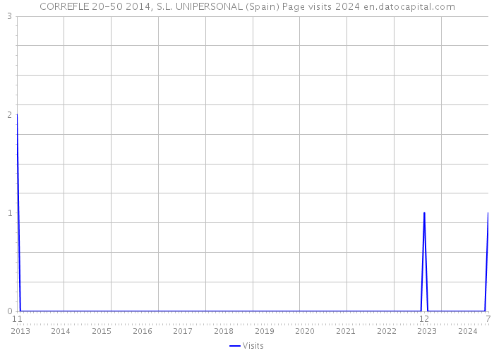 CORREFLE 20-50 2014, S.L. UNIPERSONAL (Spain) Page visits 2024 