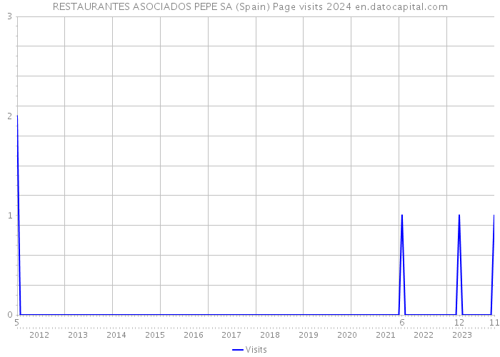 RESTAURANTES ASOCIADOS PEPE SA (Spain) Page visits 2024 