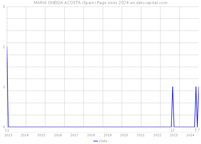 MARIA ONEIDA ACOSTA (Spain) Page visits 2024 