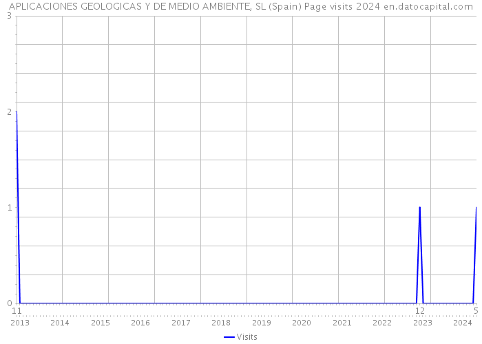 APLICACIONES GEOLOGICAS Y DE MEDIO AMBIENTE, SL (Spain) Page visits 2024 