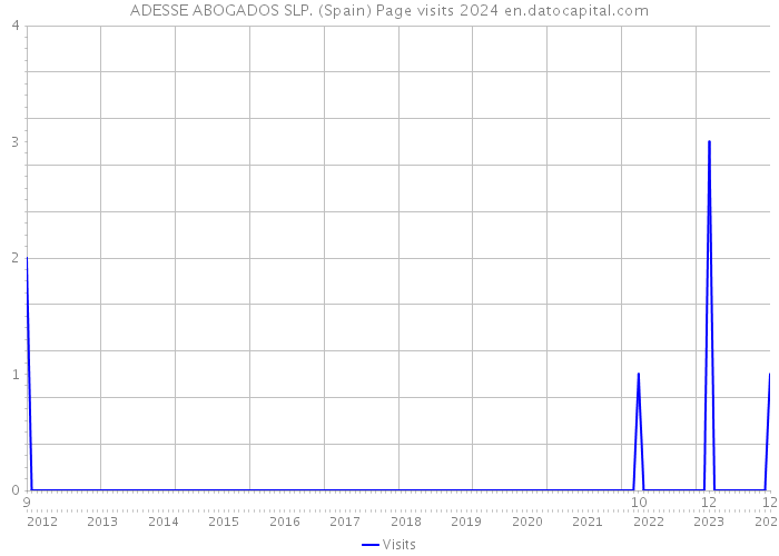 ADESSE ABOGADOS SLP. (Spain) Page visits 2024 