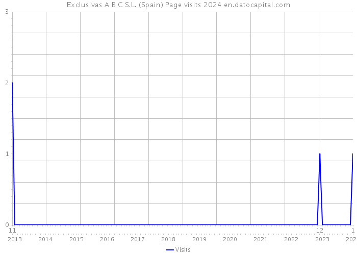 Exclusivas A B C S.L. (Spain) Page visits 2024 