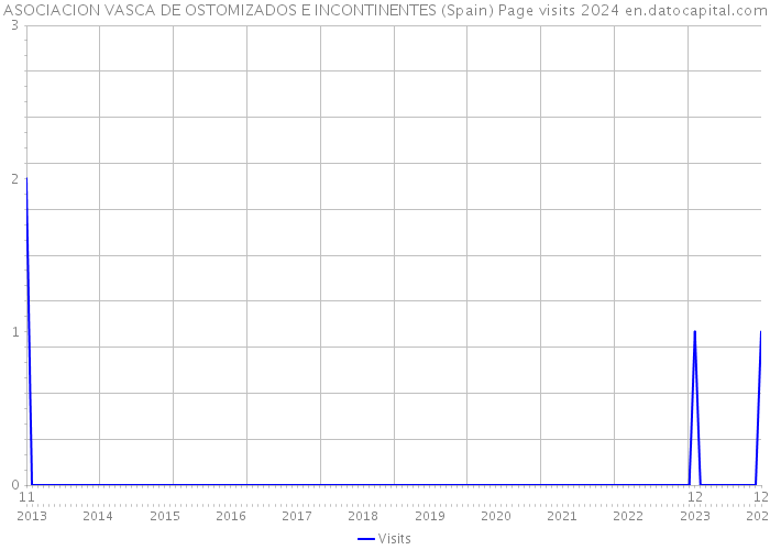 ASOCIACION VASCA DE OSTOMIZADOS E INCONTINENTES (Spain) Page visits 2024 