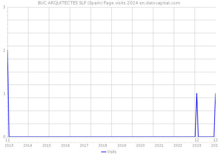 BUC ARQUITECTES SLP (Spain) Page visits 2024 