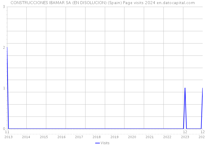 CONSTRUCCIONES IBAMAR SA (EN DISOLUCION) (Spain) Page visits 2024 