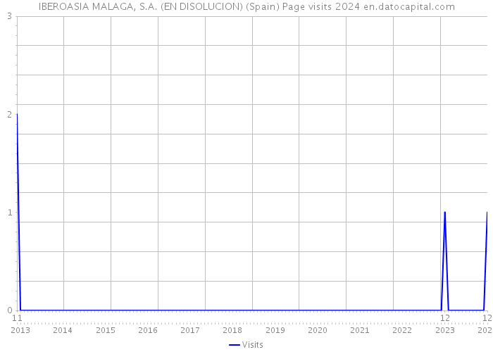 IBEROASIA MALAGA, S.A. (EN DISOLUCION) (Spain) Page visits 2024 
