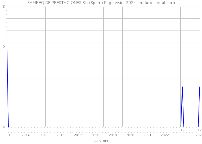 SAMREQ DE PRESTACIONES SL. (Spain) Page visits 2024 