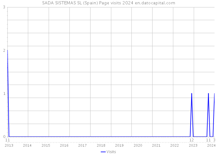 SADA SISTEMAS SL (Spain) Page visits 2024 