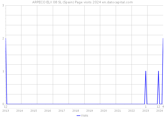 ARPECO ELX 08 SL (Spain) Page visits 2024 