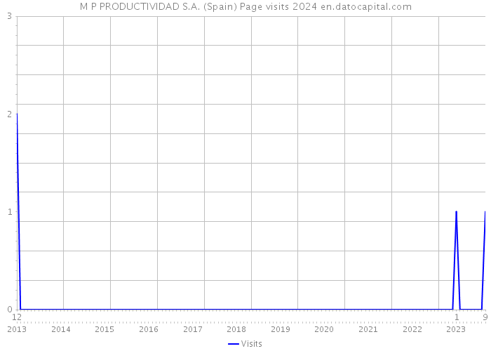 M P PRODUCTIVIDAD S.A. (Spain) Page visits 2024 