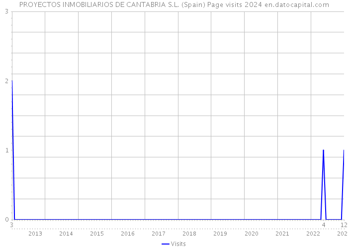PROYECTOS INMOBILIARIOS DE CANTABRIA S.L. (Spain) Page visits 2024 