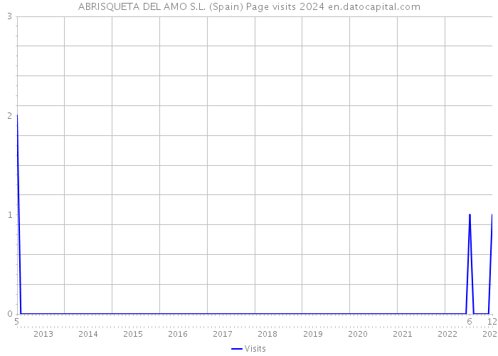 ABRISQUETA DEL AMO S.L. (Spain) Page visits 2024 