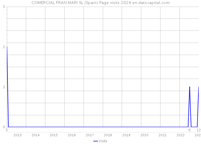 COMERCIAL FRAN MARI SL (Spain) Page visits 2024 