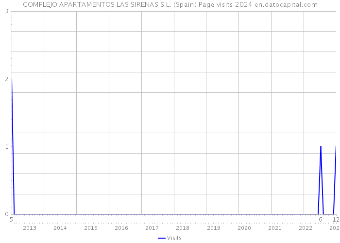 COMPLEJO APARTAMENTOS LAS SIRENAS S.L. (Spain) Page visits 2024 