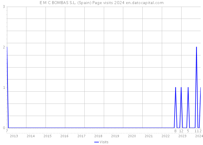 E M C BOMBAS S.L. (Spain) Page visits 2024 