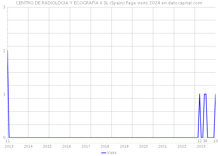 CENTRO DE RADIOLOGIA Y ECOGRAFIA II SL (Spain) Page visits 2024 