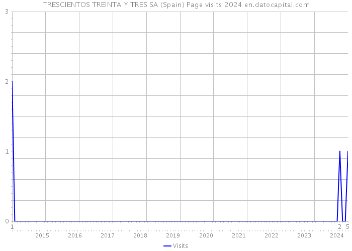 TRESCIENTOS TREINTA Y TRES SA (Spain) Page visits 2024 