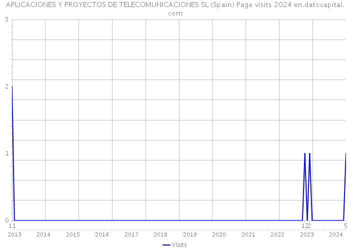 APLICACIONES Y PROYECTOS DE TELECOMUNICACIONES SL (Spain) Page visits 2024 