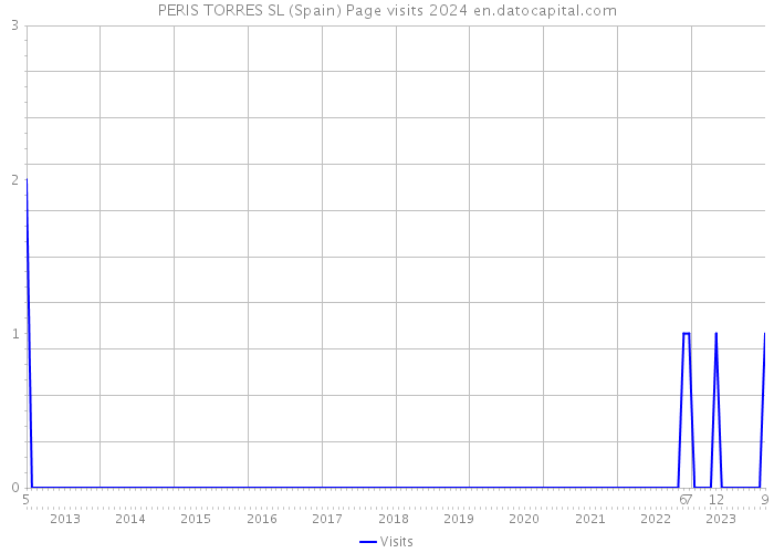 PERIS TORRES SL (Spain) Page visits 2024 