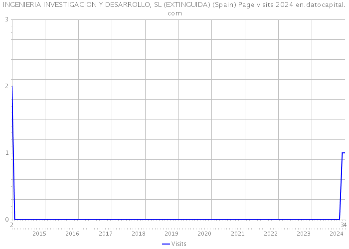 INGENIERIA INVESTIGACION Y DESARROLLO, SL (EXTINGUIDA) (Spain) Page visits 2024 