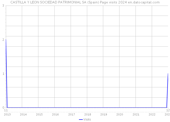 CASTILLA Y LEON SOCIEDAD PATRIMONIAL SA (Spain) Page visits 2024 