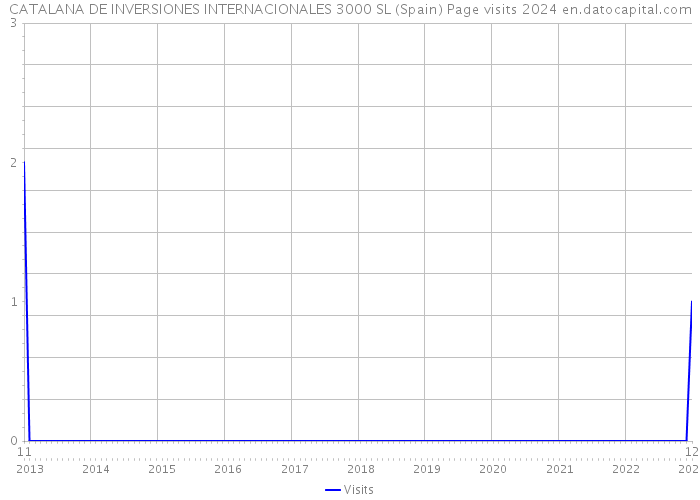 CATALANA DE INVERSIONES INTERNACIONALES 3000 SL (Spain) Page visits 2024 