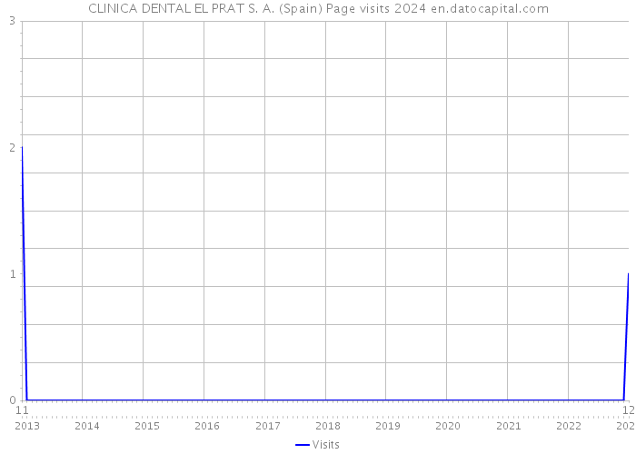CLINICA DENTAL EL PRAT S. A. (Spain) Page visits 2024 